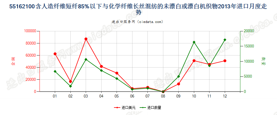 55162100人造短纤＜85%与化纤长丝混纺未漂或漂白布进口2013年月度走势图