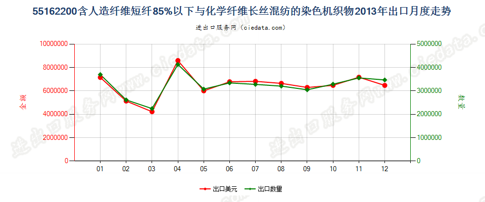 55162200人造短纤＜85%与化纤长丝混纺染色布出口2013年月度走势图