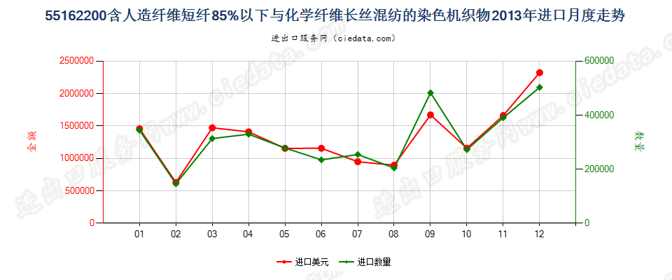 55162200人造短纤＜85%与化纤长丝混纺染色布进口2013年月度走势图