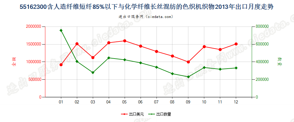 55162300人造短纤＜85%与化纤长丝混纺色织布出口2013年月度走势图