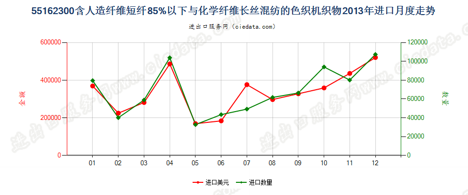 55162300人造短纤＜85%与化纤长丝混纺色织布进口2013年月度走势图