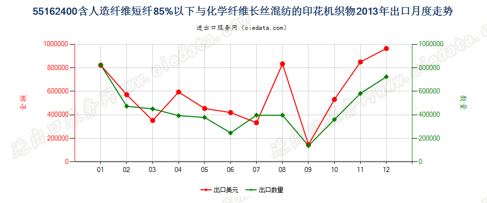 55162400人造短纤＜85%与化纤长丝混纺印花布出口2013年月度走势图