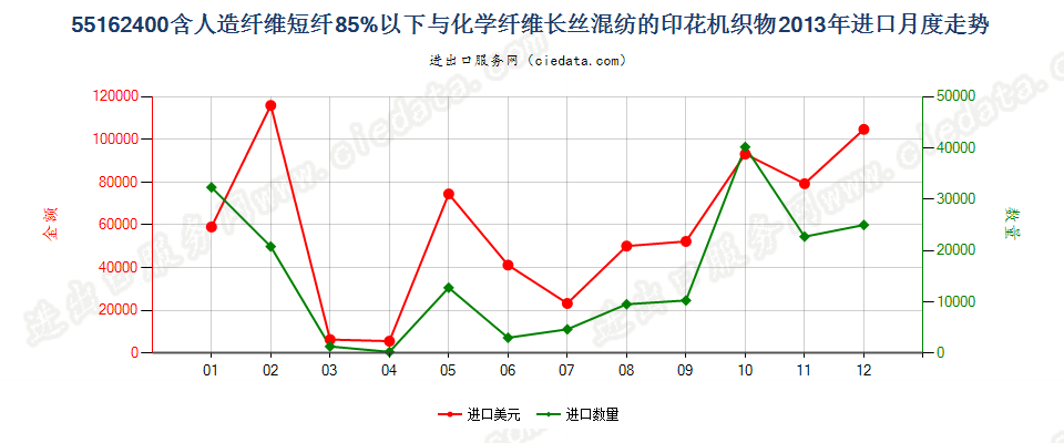 55162400人造短纤＜85%与化纤长丝混纺印花布进口2013年月度走势图