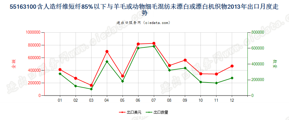 55163100人造短纤＜85%与毛混纺未漂或漂白布出口2013年月度走势图