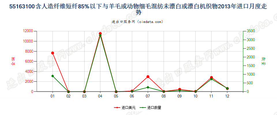 55163100人造短纤＜85%与毛混纺未漂或漂白布进口2013年月度走势图