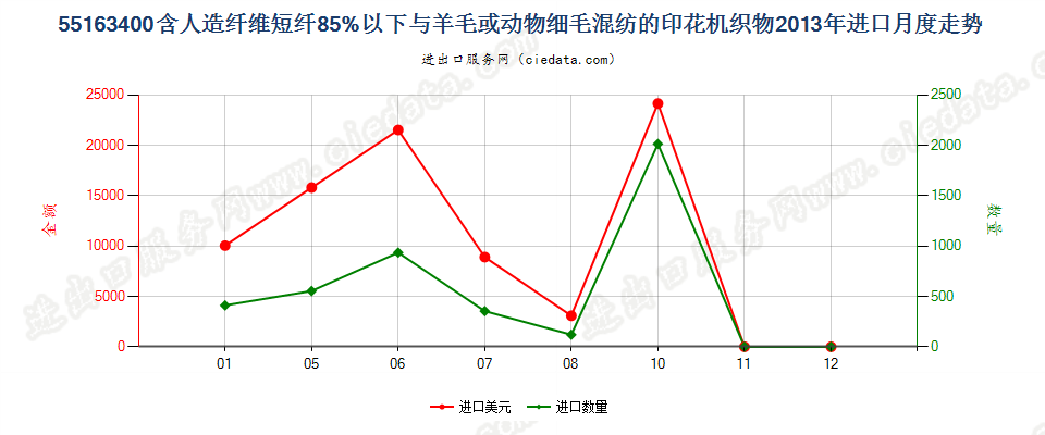 55163400人造纤维短纤＜85%主要或仅与毛混纺印花布进口2013年月度走势图