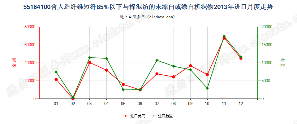 55164100人造短纤＜85%与棉混纺未漂或漂白布进口2013年月度走势图