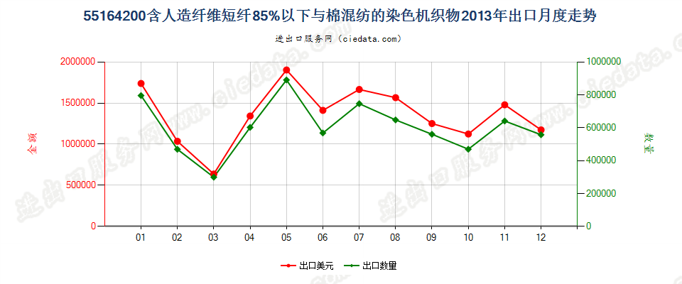 55164200人造纤维短纤＜85%主要或仅与棉混纺染色布出口2013年月度走势图