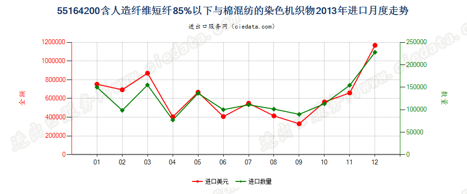 55164200人造纤维短纤＜85%主要或仅与棉混纺染色布进口2013年月度走势图