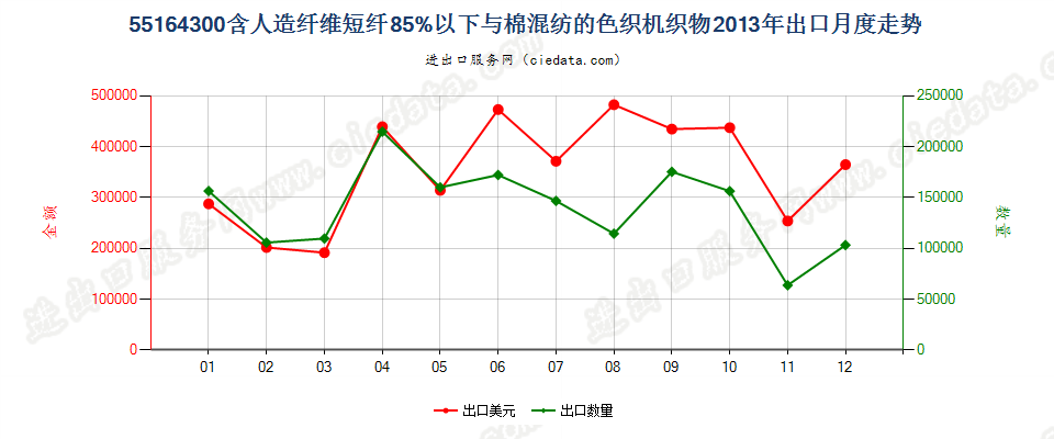 55164300人造纤维短纤＜85%主要或仅与棉混纺色织布出口2013年月度走势图