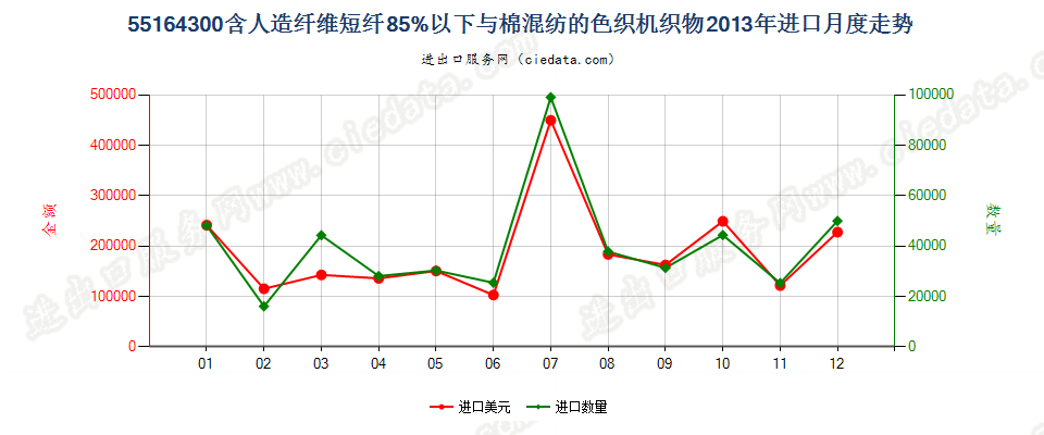 55164300人造纤维短纤＜85%主要或仅与棉混纺色织布进口2013年月度走势图