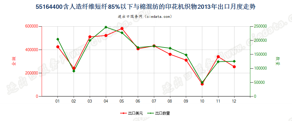 55164400人造纤维短纤＜85%主要或仅与棉混纺印花布出口2013年月度走势图