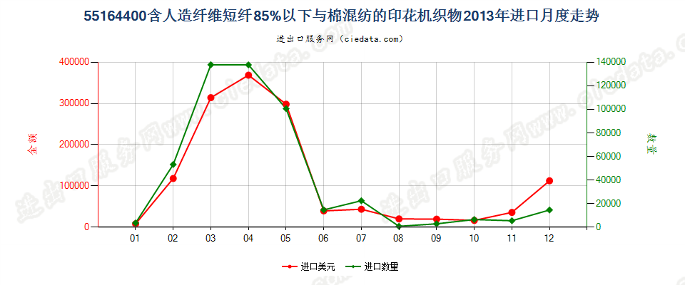 55164400人造纤维短纤＜85%主要或仅与棉混纺印花布进口2013年月度走势图