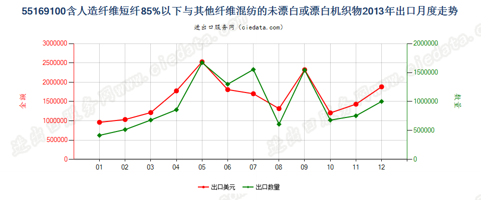 55169100人造短纤＜85%与其他纤维混纺未漂或漂白布出口2013年月度走势图