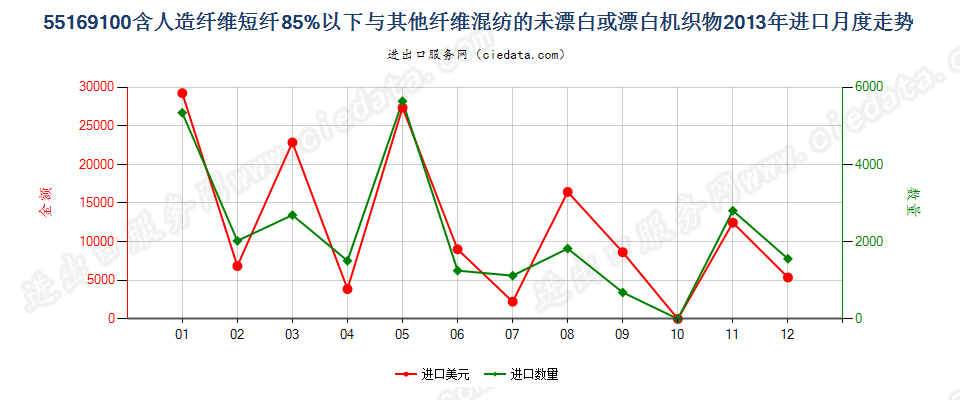 55169100人造短纤＜85%与其他纤维混纺未漂或漂白布进口2013年月度走势图