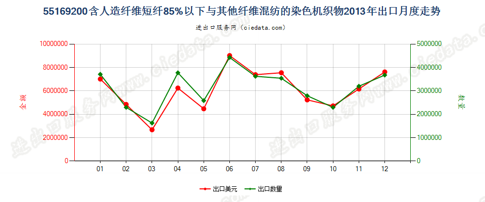 55169200人造纤维短纤＜85%与其他纤维混纺染色布出口2013年月度走势图