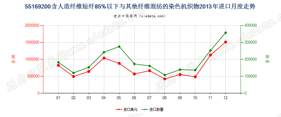 55169200人造纤维短纤＜85%与其他纤维混纺染色布进口2013年月度走势图