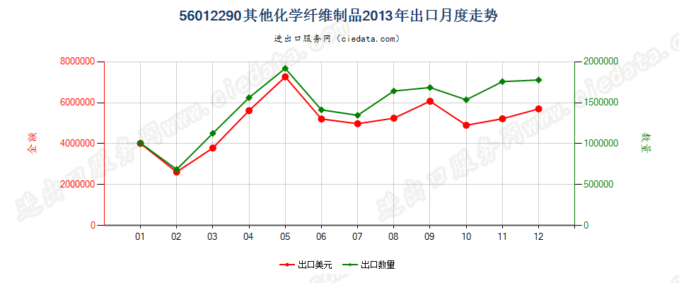 56012290化纤制其他絮胎及其制品出口2013年月度走势图