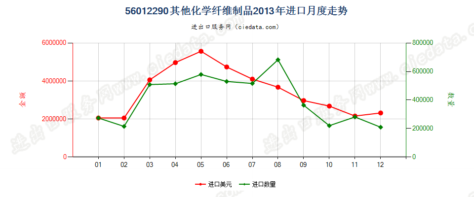 56012290化纤制其他絮胎及其制品进口2013年月度走势图