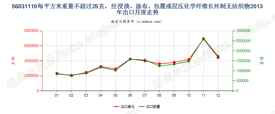 56031110浸涂、覆盖的化纤长丝无纺织物，平米重≤25g出口2013年月度走势图