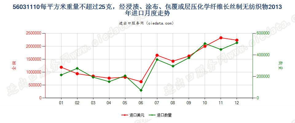 56031110浸涂、覆盖的化纤长丝无纺织物，平米重≤25g进口2013年月度走势图