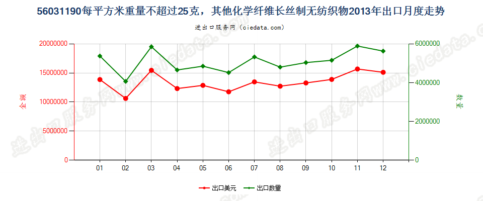 56031190其他化纤长丝制无纺织物，平方米重≤25g出口2013年月度走势图