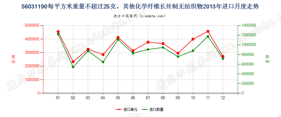 56031190其他化纤长丝制无纺织物，平方米重≤25g进口2013年月度走势图