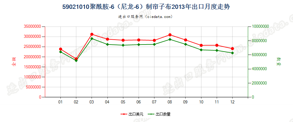 59021010聚酰胺-6（尼龙-6）高强力纱制帘子布出口2013年月度走势图