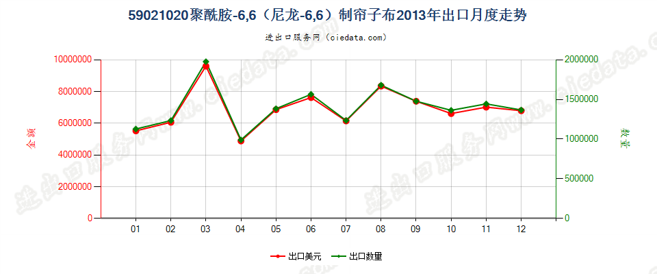 59021020聚酰胺-6，6（尼龙-6，6）高强力纱制帘子布出口2013年月度走势图