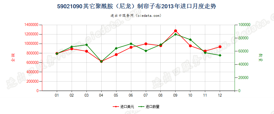 59021090其他尼龙或其他聚酰胺高强力纱制帘子布进口2013年月度走势图