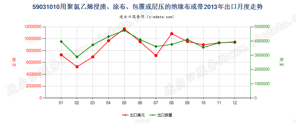 59031010聚氯乙烯浸涂、包覆或层压的绝缘布或带出口2013年月度走势图