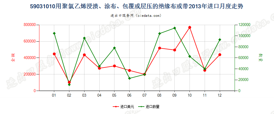 59031010聚氯乙烯浸涂、包覆或层压的绝缘布或带进口2013年月度走势图