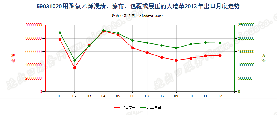 59031020聚氯乙烯浸渍、涂布、包覆或层压的人造革出口2013年月度走势图