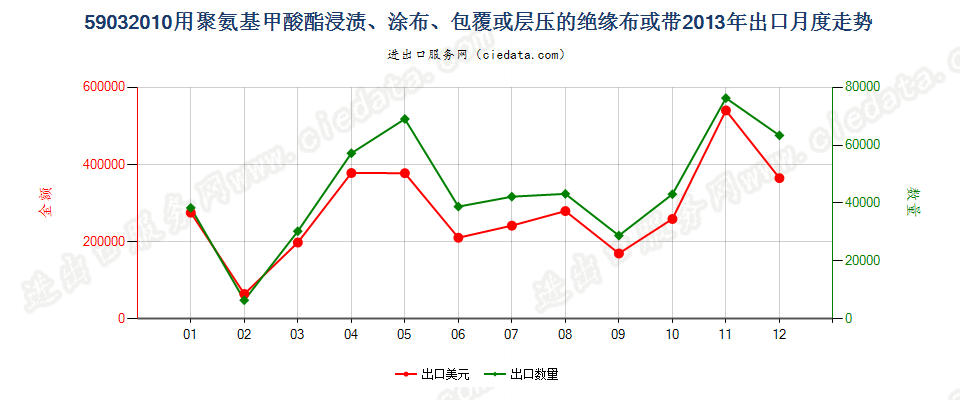 59032010聚氨基甲酸酯浸涂、包覆或层压的绝缘布或带出口2013年月度走势图