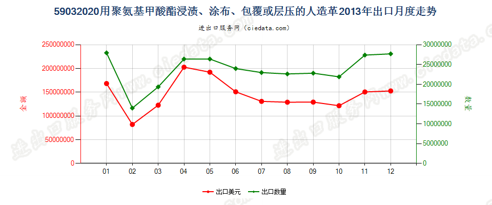 59032020聚氨基甲酸酯浸涂、包覆或层压的人造革出口2013年月度走势图