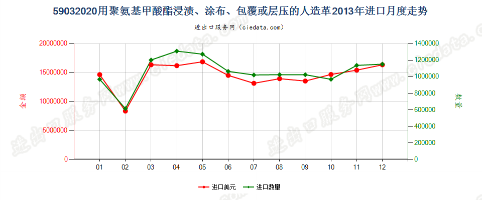 59032020聚氨基甲酸酯浸涂、包覆或层压的人造革进口2013年月度走势图