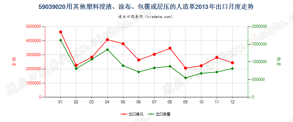 59039020其他塑料浸涂、包覆或层压的人造革出口2013年月度走势图