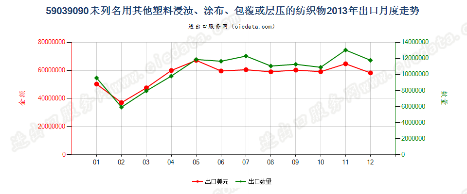 59039090其他塑料浸涂、包覆或层压的纺织物出口2013年月度走势图