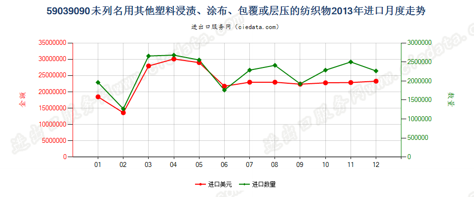 59039090其他塑料浸涂、包覆或层压的纺织物进口2013年月度走势图