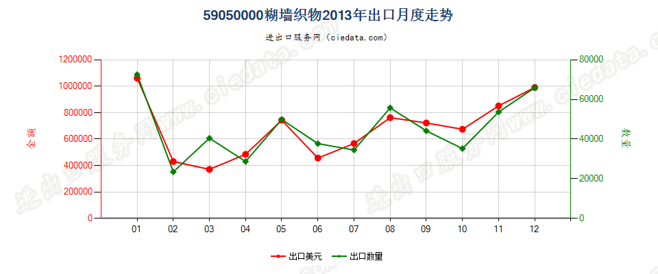 59050000糊墙织物出口2013年月度走势图