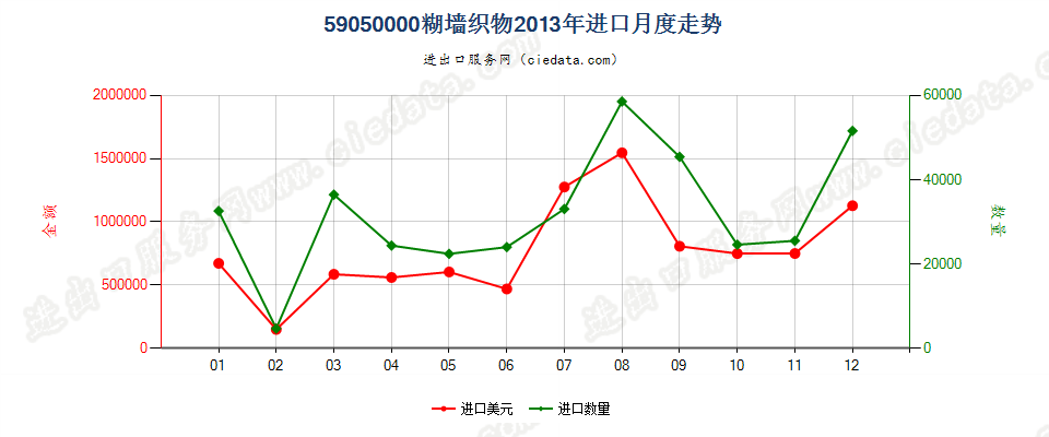 59050000糊墙织物进口2013年月度走势图