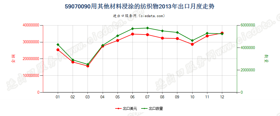 59070090用其他材料浸渍、涂布或包覆的作其他纺织物出口2013年月度走势图