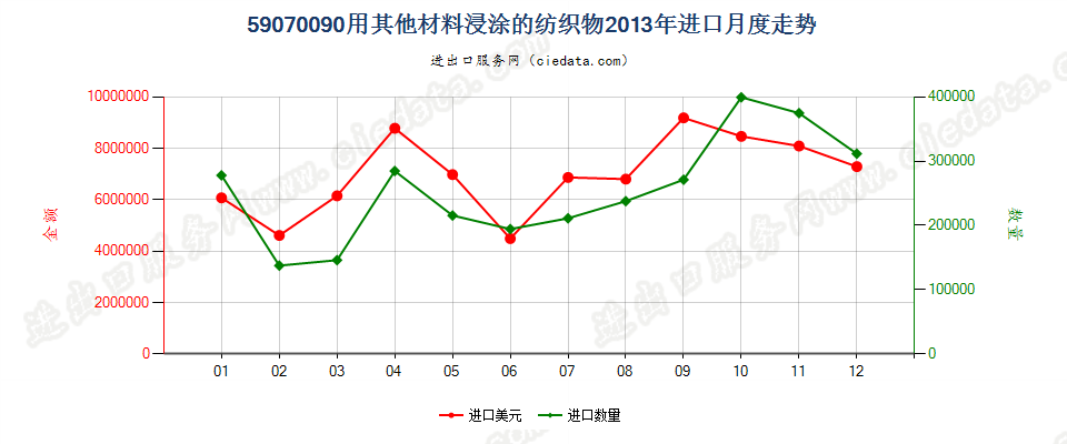 59070090用其他材料浸渍、涂布或包覆的作其他纺织物进口2013年月度走势图