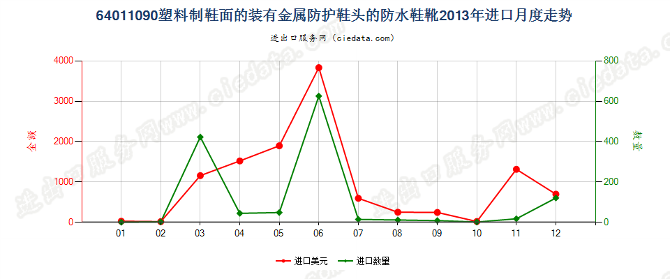 64011090塑料制鞋面的装有金属防护鞋头的防水鞋靴进口2013年月度走势图