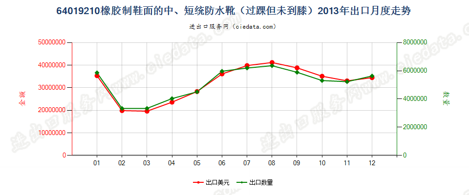 64019210橡胶制鞋面的防水靴(过踝但未到膝）出口2013年月度走势图