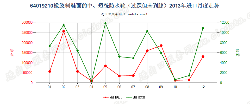 64019210橡胶制鞋面的防水靴(过踝但未到膝）进口2013年月度走势图