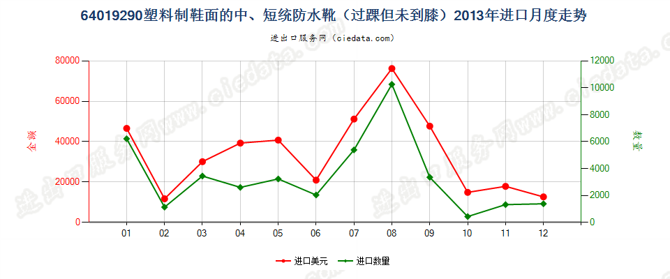 64019290塑料制鞋面的防水靴(过踝但未到膝）进口2013年月度走势图