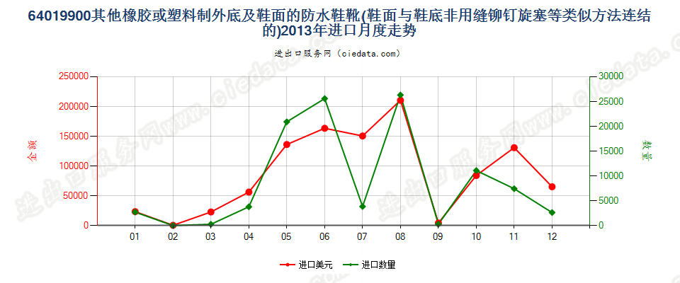 64019900其他橡或塑外底及鞋面的防水鞋靴进口2013年月度走势图