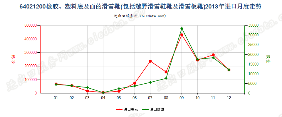 64021200滑雪靴、越野滑雪靴及滑雪板靴进口2013年月度走势图