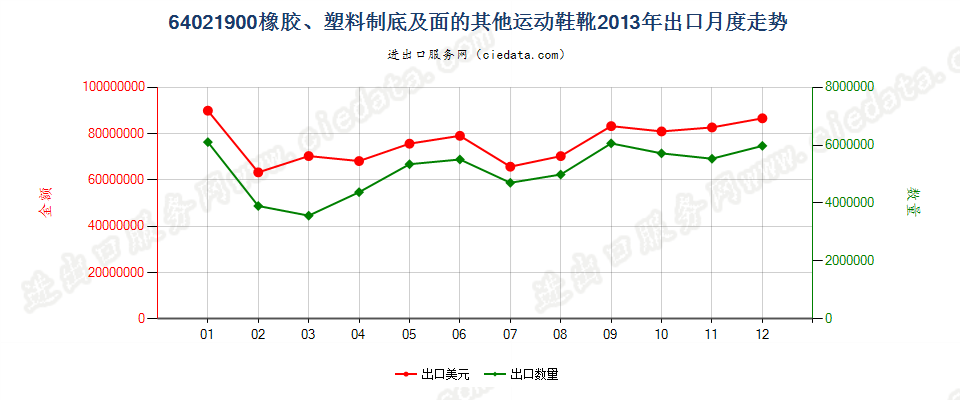 64021900橡胶或塑料制外底及鞋面的其他运动鞋靴出口2013年月度走势图